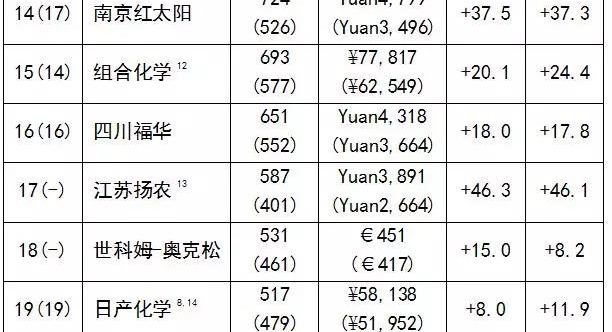 世界20强榜单出炉，中国公司表现出众，福华通达居第16位
